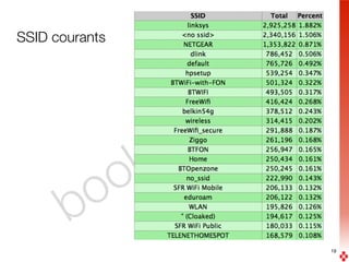 boolaz.com
19
SSID courants
 