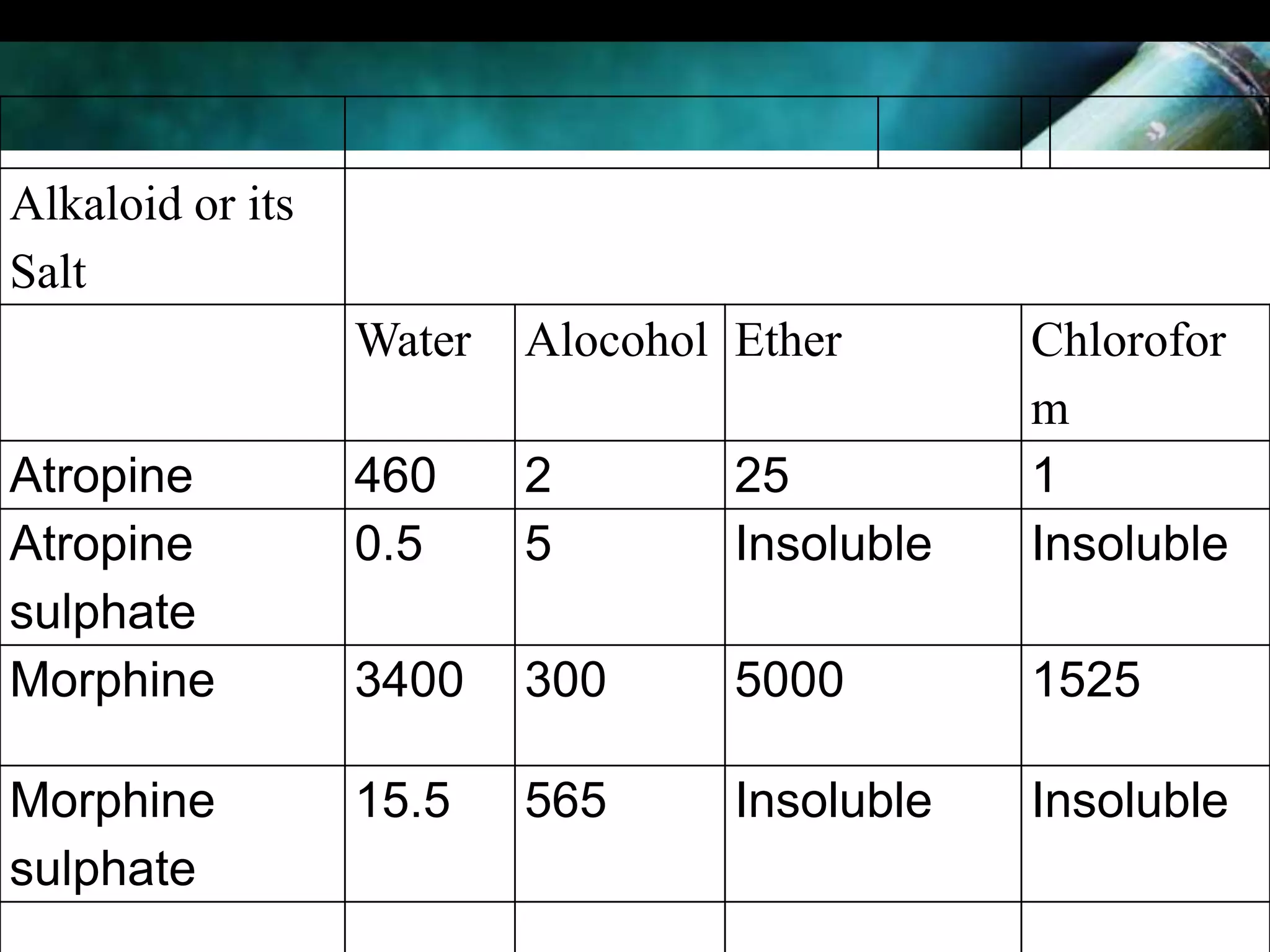 Alkaloid or its
Salt

Water

Alocohol Ether

Atropine
Atropine
sulphate
Morphine

460
0.5

2
5

25
Insoluble

Chlorofor
m
1
Insoluble

3400

300

5000

1525

Morphine
sulphate

15.5

565

Insoluble

Insoluble

 
