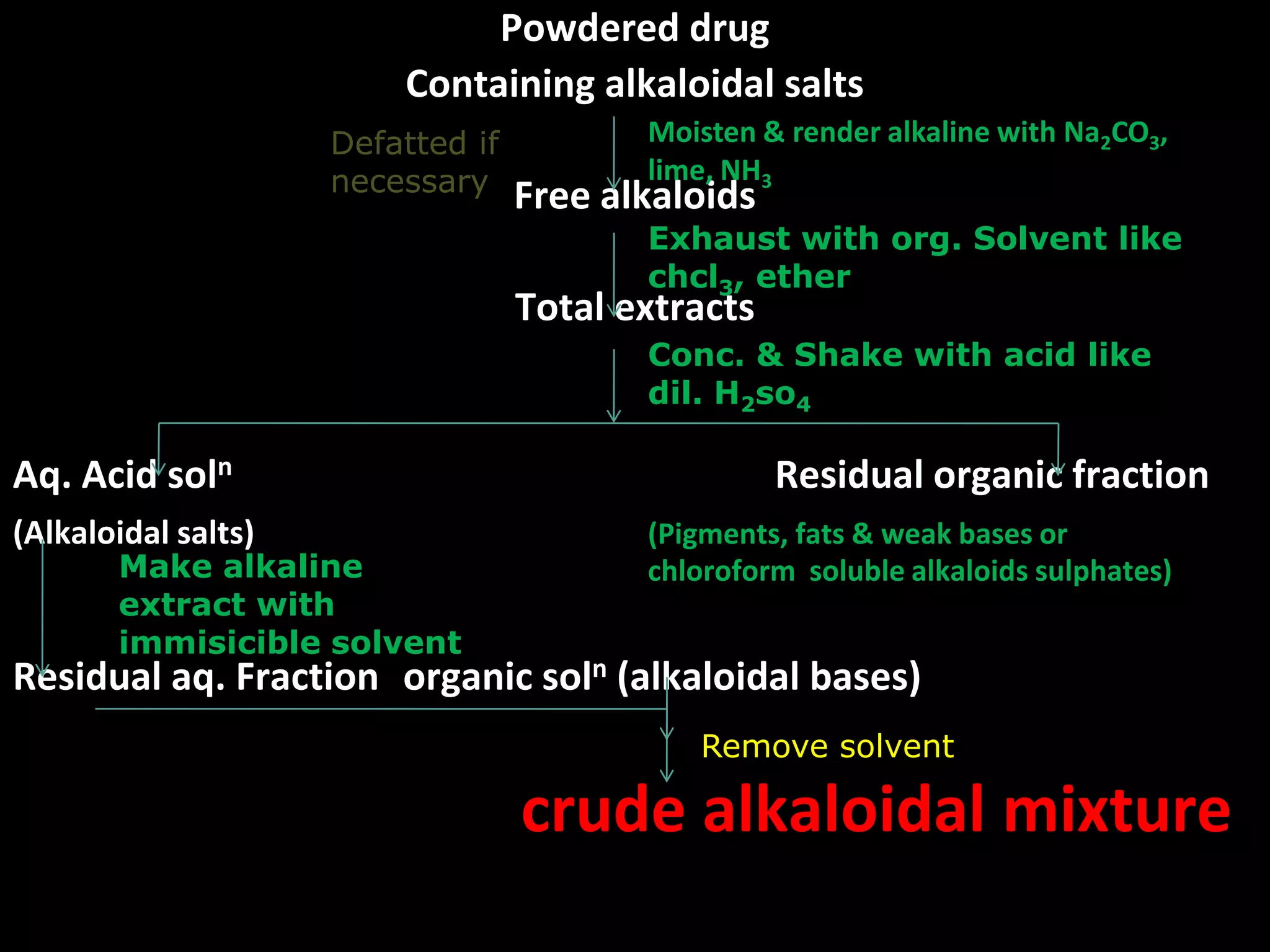 Powdered drug
Containing alkaloidal salts
Defatted if
necessary

Moisten & render alkaline with Na2CO3,
lime, NH3

Free alkaloids

Exhaust with org. Solvent like
chcl3, ether

Total extracts

Conc. & Shake with acid like
dil. H2so4

Aq. Acid soln
(Alkaloidal salts)

Make alkaline
extract with
immisicible solvent

Residual organic fraction
(Pigments, fats & weak bases or
chloroform soluble alkaloids sulphates)

Residual aq. Fraction organic soln (alkaloidal bases)
Remove solvent

crude alkaloidal mixture
LOGO

 