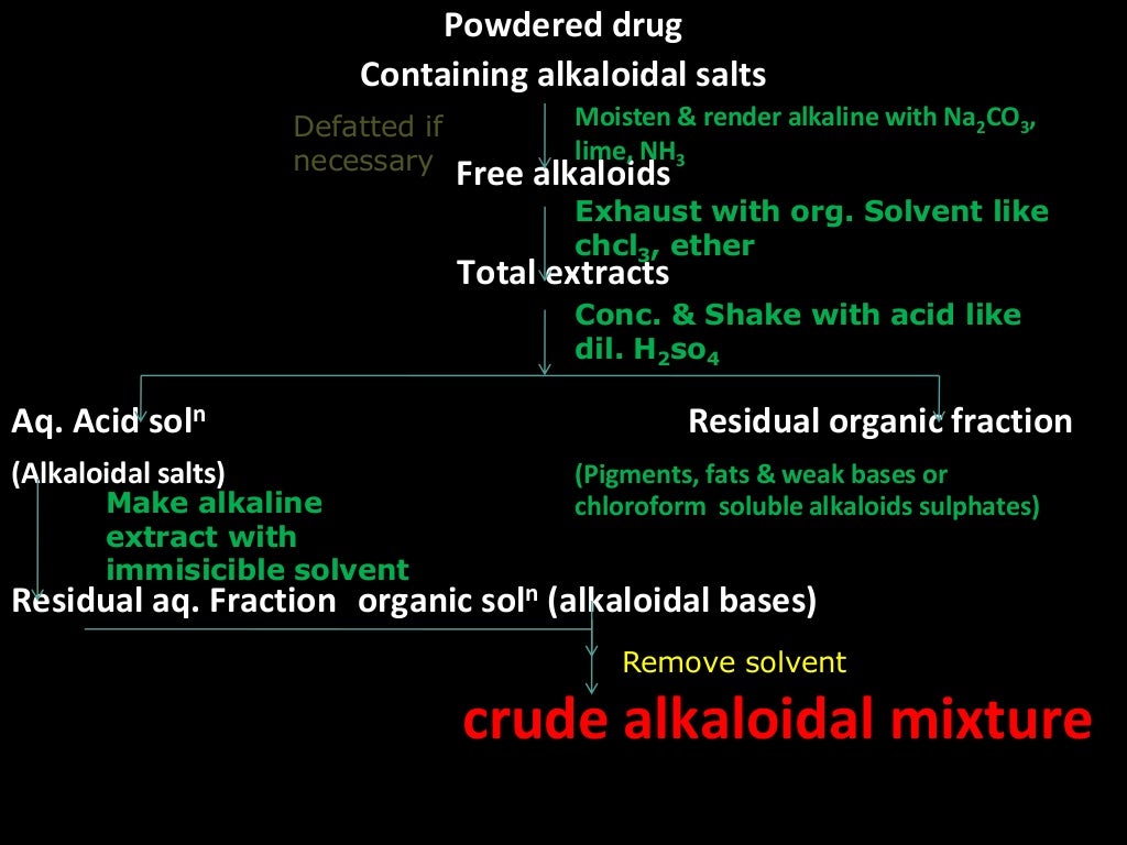 alkaloids and extraction of alkaloids
