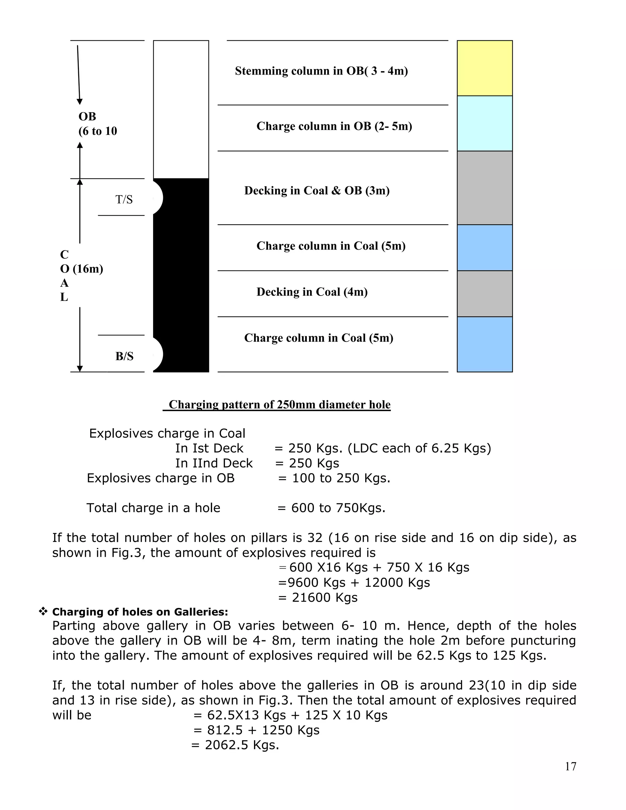 17
Charging pattern of 250mm diameter hole
Explosives charge in Coal
In Ist Deck = 250 Kgs. (LDC each of 6.25 Kgs)
In IInd Deck = 250 Kgs
Explosives charge in OB = 100 to 250 Kgs.
Total charge in a hole = 600 to 750Kgs.
If the total number of holes on pillars is 32 (16 on rise side and 16 on dip side), as
shown in Fig.3, the amount of explosives required is
= 600 X16 Kgs + 750 X 16 Kgs
=9600 Kgs + 12000 Kgs
= 21600 Kgs
 Charging of holes on Galleries:
Parting above gallery in OB varies between 6- 10 m. Hence, depth of the holes
above the gallery in OB will be 4- 8m, term inating the hole 2m before puncturing
into the gallery. The amount of explosives required will be 62.5 Kgs to 125 Kgs.
If, the total number of holes above the galleries in OB is around 23(10 in dip side
and 13 in rise side), as shown in Fig.3. Then the total amount of explosives required
will be = 62.5X13 Kgs + 125 X 10 Kgs
= 812.5 + 1250 Kgs
= 2062.5 Kgs.
C
O (16m)
A
L
B/S
T/S
OB
(6 to 10
Charge column in Coal (5m)
Decking in Coal (4m)
Charge column in Coal (5m)
Decking in Coal & OB (3m)
Stemming column in OB( 3 - 4m)
Charge column in OB (2- 5m)
 