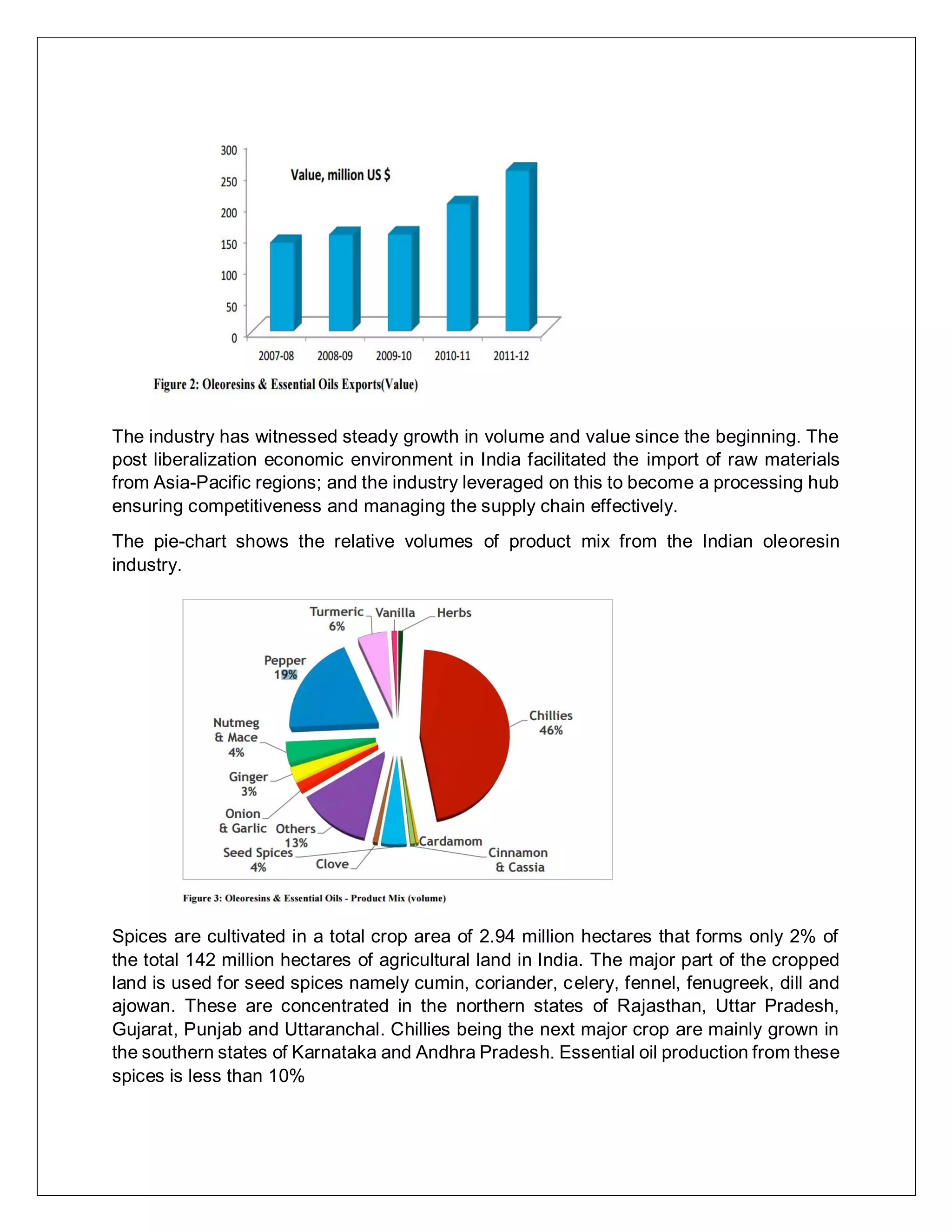 The industry has witnessed steady growth in volume and value since the beginning. The
post liberalization economic environment in India facilitated the import of raw materials
from Asia-Pacific regions; and the industry leveraged on this to become a processing hub
ensuring competitiveness and managing the supply chain effectively.
The pie-chart shows the relative volumes of product mix from the Indian oleoresin
industry.
Spices are cultivated in a total crop area of 2.94 million hectares that forms only 2% of
the total 142 million hectares of agricultural land in India. The major part of the cropped
land is used for seed spices namely cumin, coriander, celery, fennel, fenugreek, dill and
ajowan. These are concentrated in the northern states of Rajasthan, Uttar Pradesh,
Gujarat, Punjab and Uttaranchal. Chillies being the next major crop are mainly grown in
the southern states of Karnataka and Andhra Pradesh. Essential oil production from these
spices is less than 10%
 