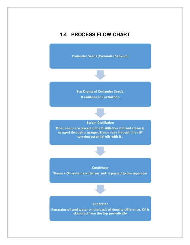 extraction of essential oils using steam distillation how steam distillation works