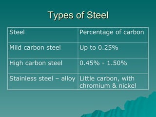 Types of Steel Little carbon, with chromium & nickel Stainless steel – alloy  0.45% - 1.50% High carbon steel Up to 0.25%  Mild carbon steel Percentage of carbon Steel 