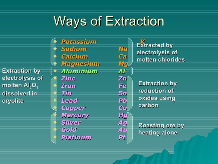 Extraction Of Metals