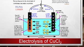 Electrolysis of CuCl2
 