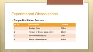  Simple Distillation Process
Experimental Observations
14
Sr. no. Observation Quantity
1 Distilled Water 225 ml
2 Amount of Orange peels added 25 gm
3 Distillate obtained(Oil) 20 ml
4 Mother Liquor obtained 125 ml
 
