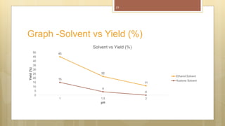 21
45
22
11
15
4
0
0
5
10
15
20
25
30
35
40
45
50
1 1.5 2
Yield(%)
pH
Solvent vs Yield (%)
Ethanol Solvent
Acetone Solvent
Graph -Solvent vs Yield (%)
 