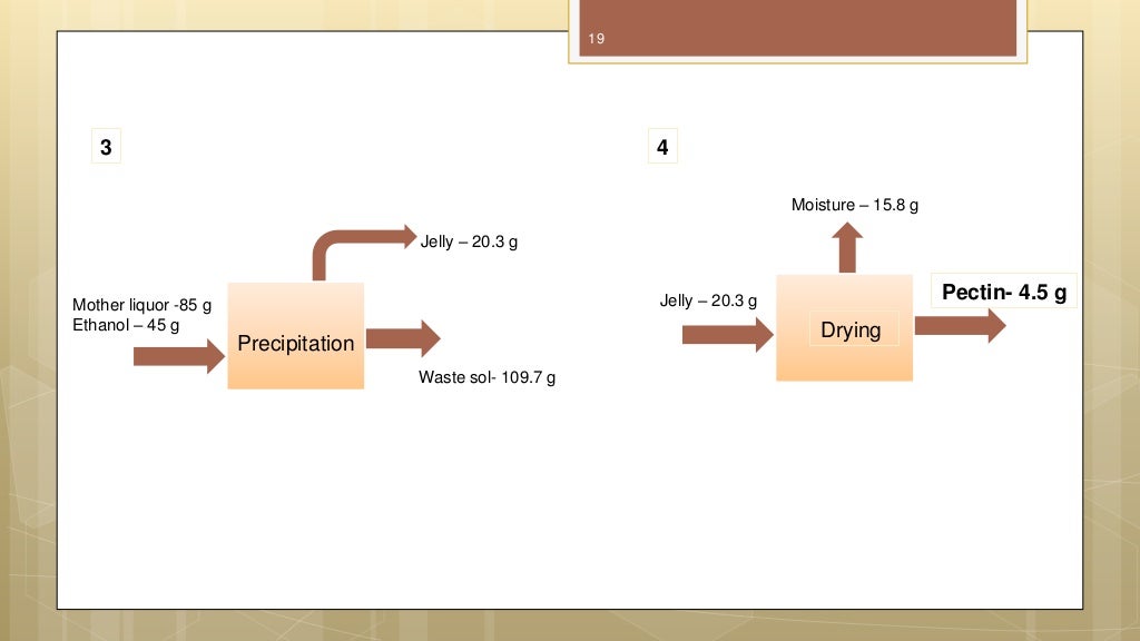 Extraction of pectin