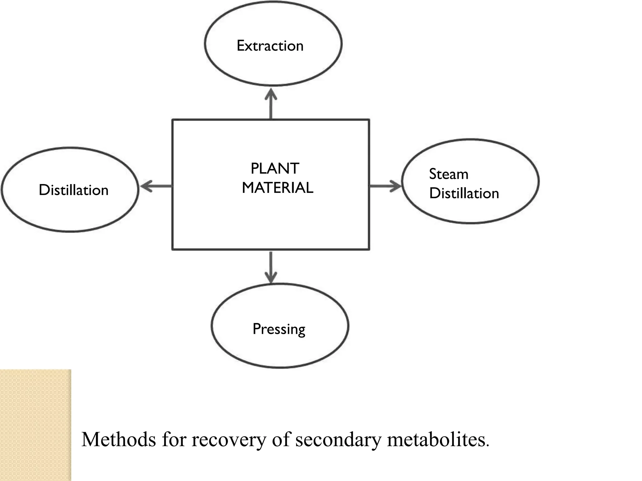 Extraction of plant contituents | PPTX