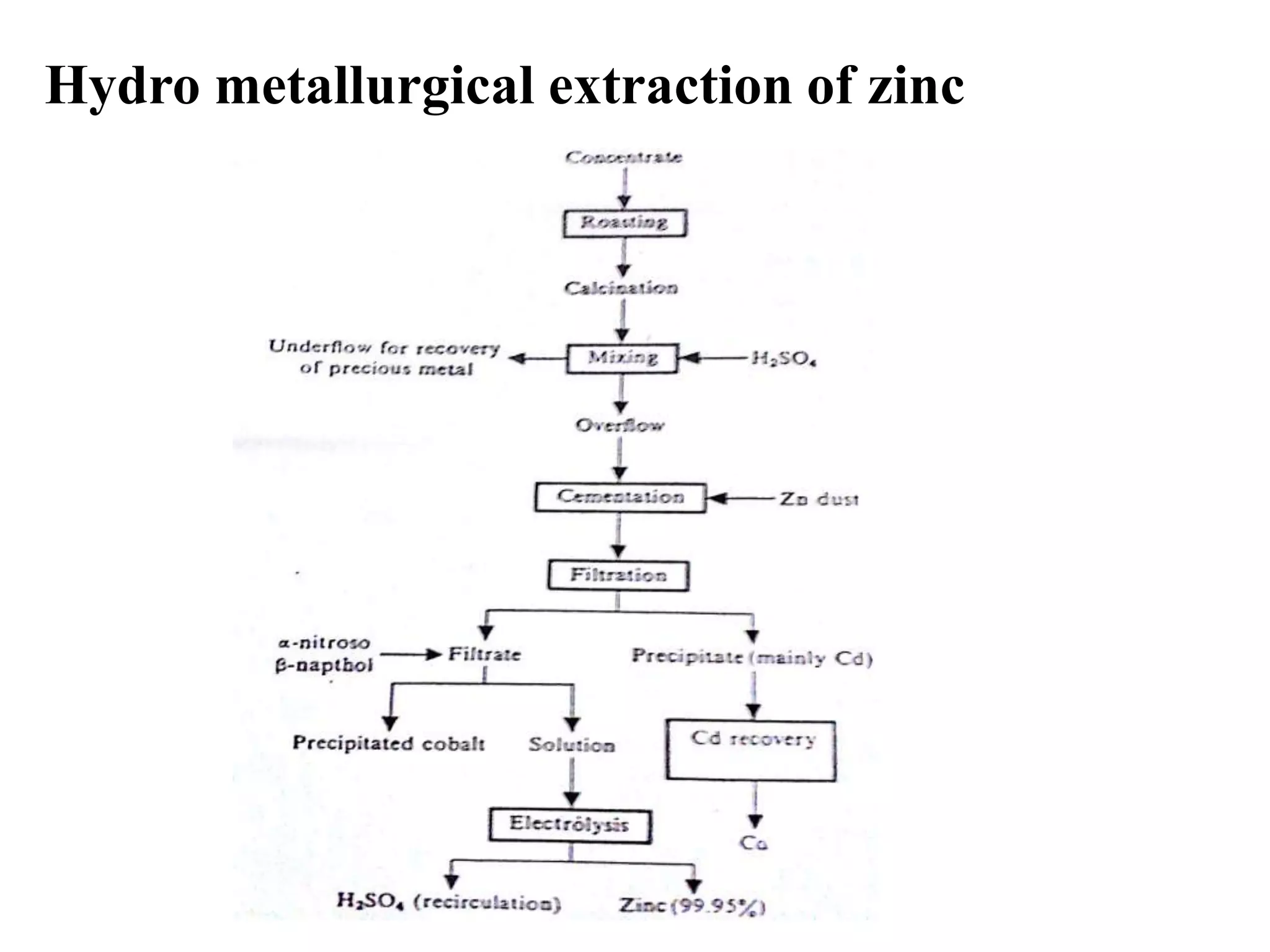 Hydro metallurgical extraction of zinc 
 