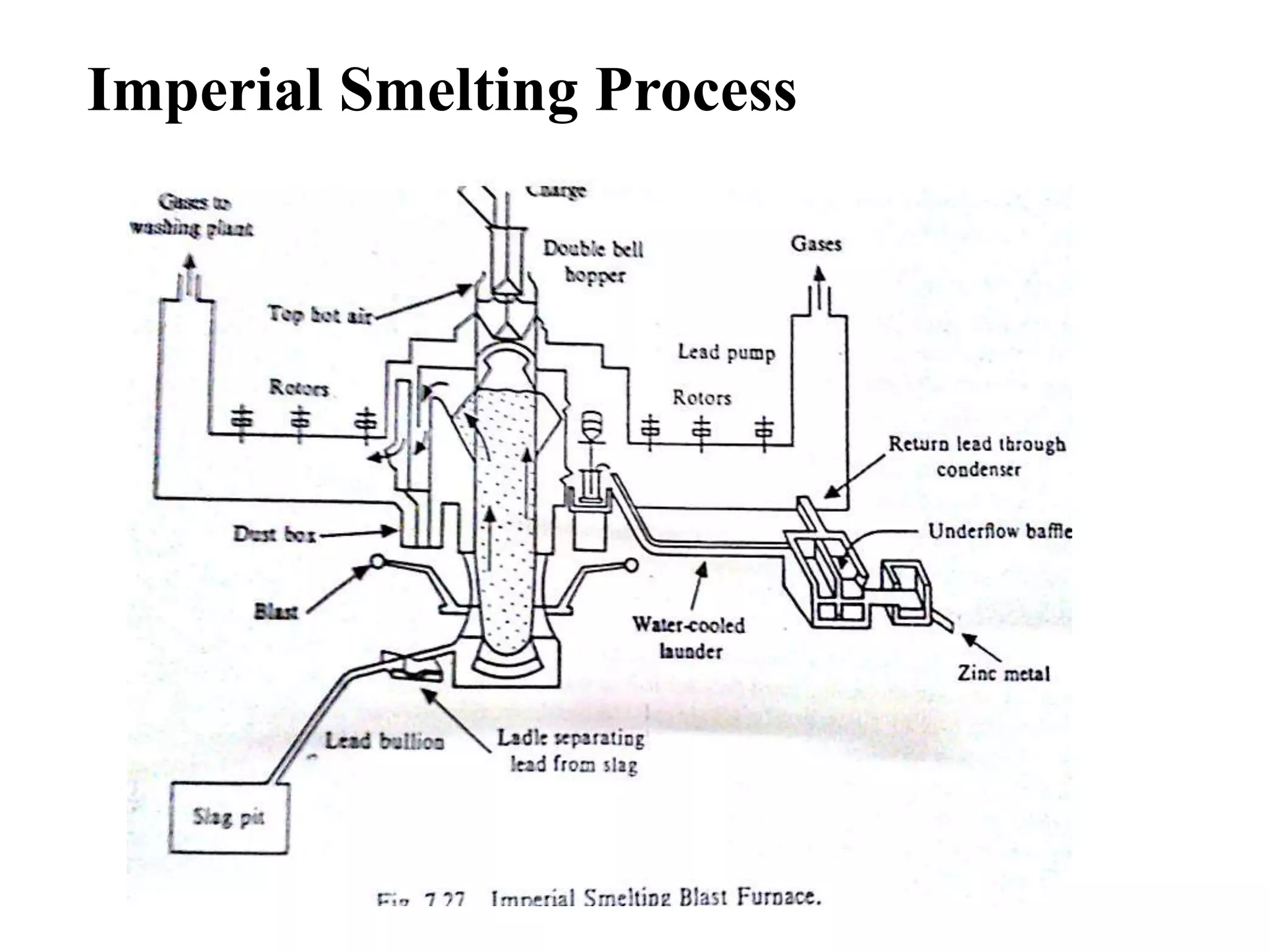 Imperial Smelting Process 
J,h 
 