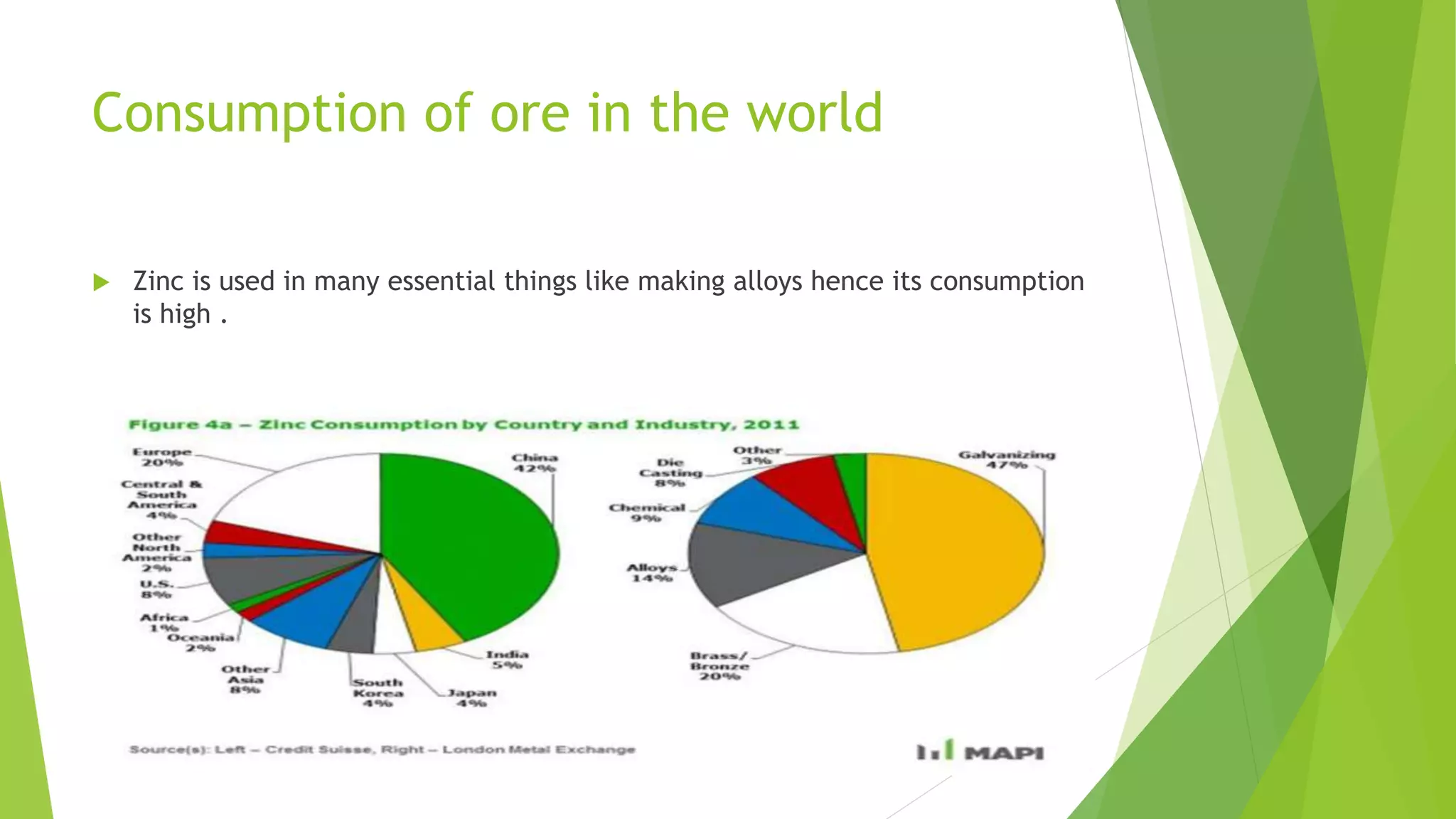 Consumption of ore in the world
 Zinc is used in many essential things like making alloys hence its consumption
is high .
 