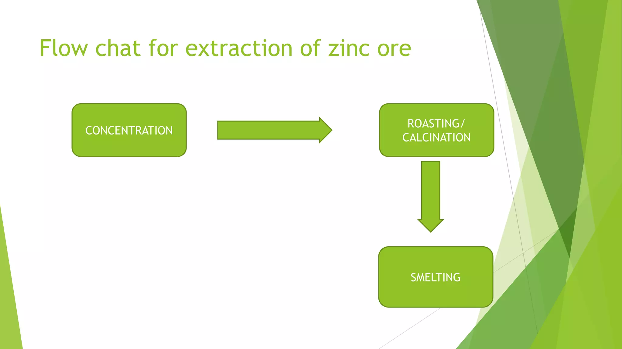 Flow chat for extraction of zinc ore
CONCENTRATION
ROASTING/
CALCINATION
SMELTING
 
