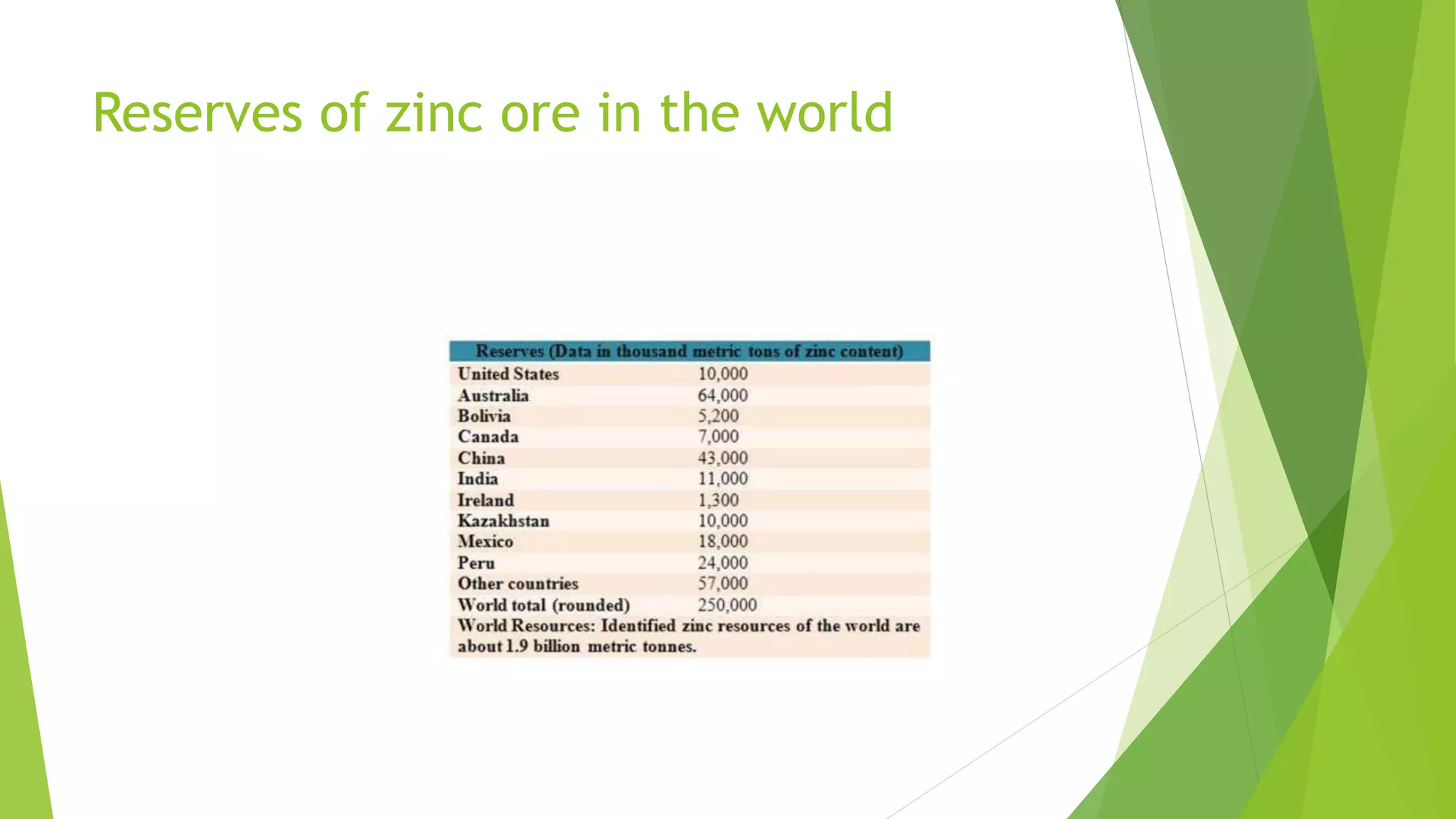 Reserves of zinc ore in the world
 