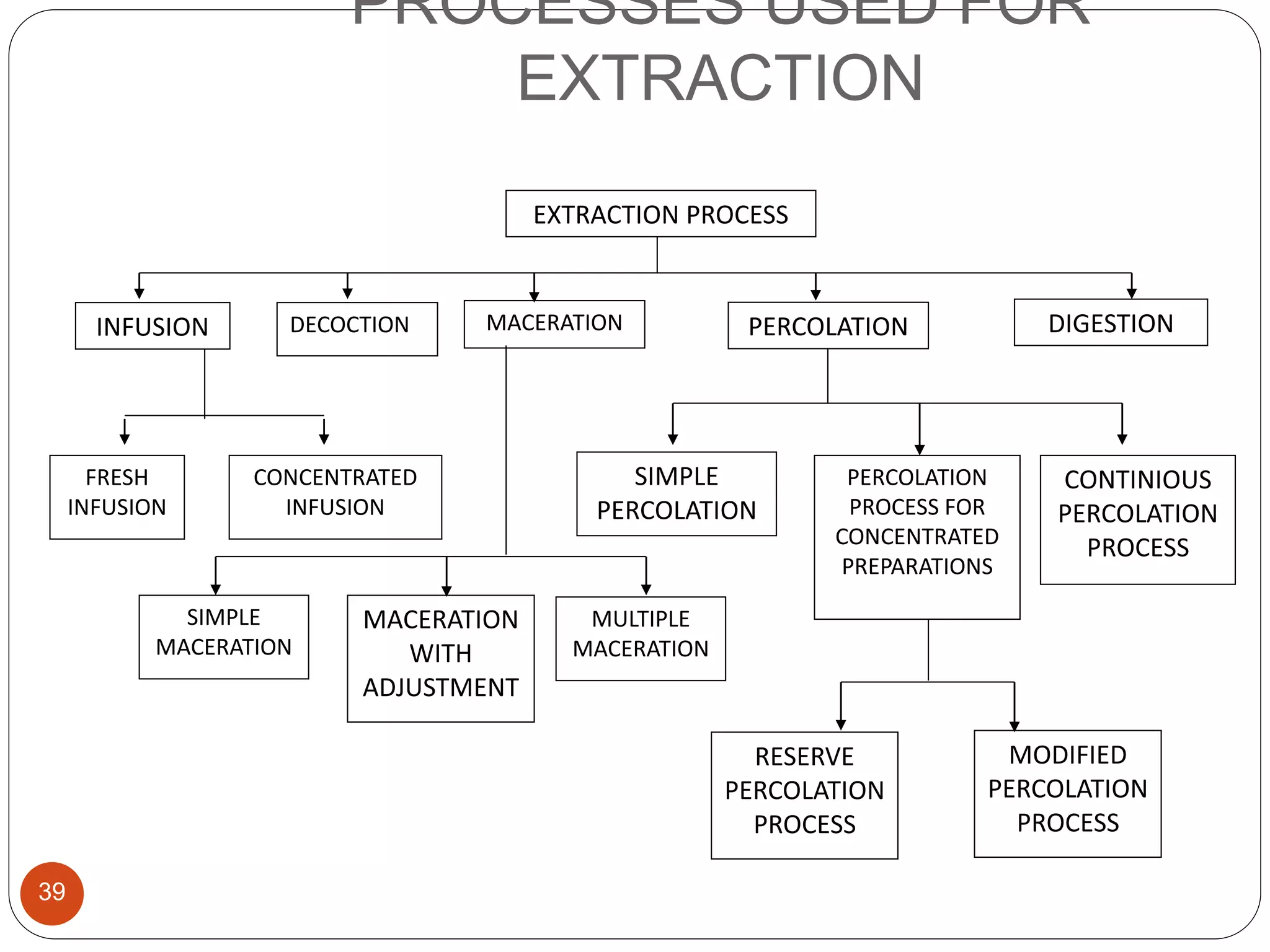 PROCESSES USED FOR
EXTRACTION
39
SIMPLE
PERCOLATION
MACERATION
WITH
ADJUSTMENT
SIMPLE
MACERATION
MULTIPLE
MACERATION
PERCOLATION
PROCESS FOR
CONCENTRATED
PREPARATIONS
CONTINIOUS
PERCOLATION
PROCESS
RESERVE
PERCOLATION
PROCESS
MODIFIED
PERCOLATION
PROCESS
EXTRACTION PROCESS
INFUSION DECOCTION MACERATION PERCOLATION DIGESTION
CONCENTRATED
INFUSION
FRESH
INFUSION
 