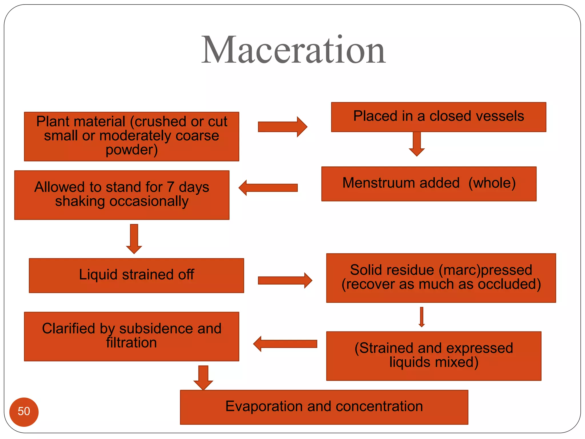Maceration
50
Plant material (crushed or cut
small or moderately coarse
powder)
Placed in a closed vessels
Menstruum added (whole)Allowed to stand for 7 days
shaking occasionally
Liquid strained off Solid residue (marc)pressed
(recover as much as occluded)
(Strained and expressed
liquids mixed)
Clarified by subsidence and
filtration
Evaporation and concentration
 