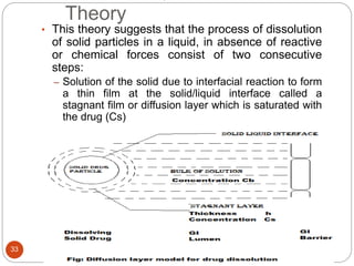 Theory
33
• This theory suggests that the process of dissolution
of solid particles in a liquid, in absence of reactive
or chemical forces consist of two consecutive
steps:
– Solution of the solid due to interfacial reaction to form
a thin film at the solid/liquid interface called a
stagnant film or diffusion layer which is saturated with
the drug (Cs)
– Diffusion of the soluble solute from the stagnant layer
to the bulk of the solution (Cb)
 