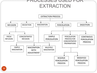 PROCESSES USED FOR
EXTRACTION
39
SIMPLE
PERCOLATION
MACERATION
WITH
ADJUSTMENT
SIMPLE
MACERATION
MULTIPLE
MACERATION
PERCOLATION
PROCESS FOR
CONCENTRATED
PREPARATIONS
CONTINIOUS
PERCOLATION
PROCESS
RESERVE
PERCOLATION
PROCESS
MODIFIED
PERCOLATION
PROCESS
EXTRACTION PROCESS
INFUSION DECOCTION MACERATION PERCOLATION DIGESTION
CONCENTRATED
INFUSION
FRESH
INFUSION
 