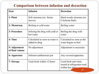 Comparison between infusion and decoction
Item Infusion Decoction
1- Plant Soft structure (ex. Senna
leaves)
Hard woody structure (ex.
Cinchona bark)
2- Menstrum Boiling or cold water Boiling water
3- Procedure Infusing the drug with cold or
hot water
Boiling the drug with
water
4- Time Calculated as soon as water is
added to drug
Calculated as soon as the
water begins to boil
5- Adjustment
of final volume
No adjustment Adjustment is necessary
6- Apparatus Infusion earthenware pot Any covered apparatus
7- Storage Used fresh within 12 hours Used fresh and when
stored in refrigerator used
within few days
47
 