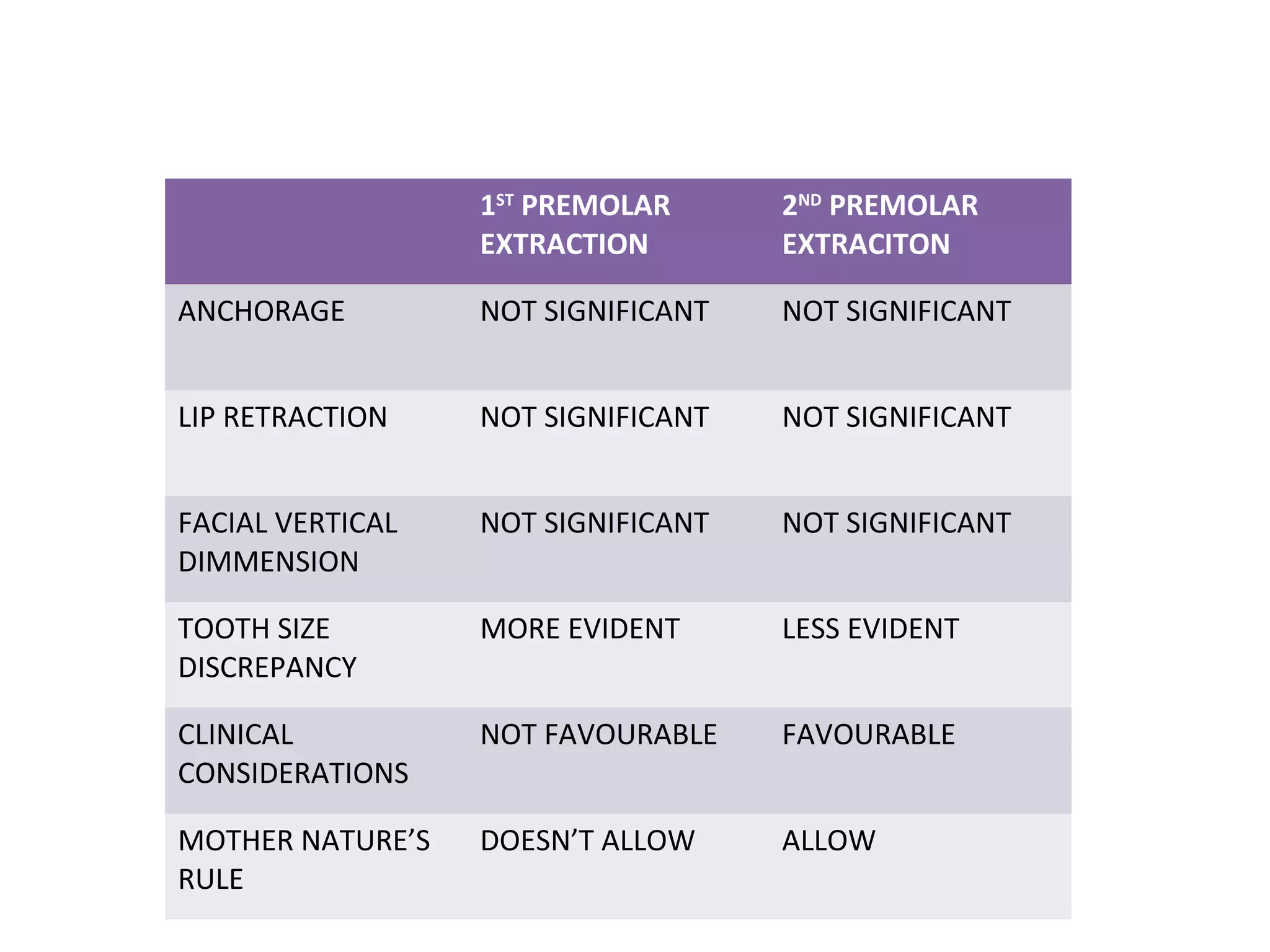 1ST
PREMOLAR
EXTRACTION
2ND
PREMOLAR
EXTRACITON
ANCHORAGE NOT SIGNIFICANT NOT SIGNIFICANT
LIP RETRACTION NOT SIGNIFICANT NOT SIGNIFICANT
FACIAL VERTICAL
DIMMENSION
NOT SIGNIFICANT NOT SIGNIFICANT
TOOTH SIZE
DISCREPANCY
MORE EVIDENT LESS EVIDENT
CLINICAL
CONSIDERATIONS
NOT FAVOURABLE FAVOURABLE
MOTHER NATURE’S
RULE
DOESN’T ALLOW ALLOW
 