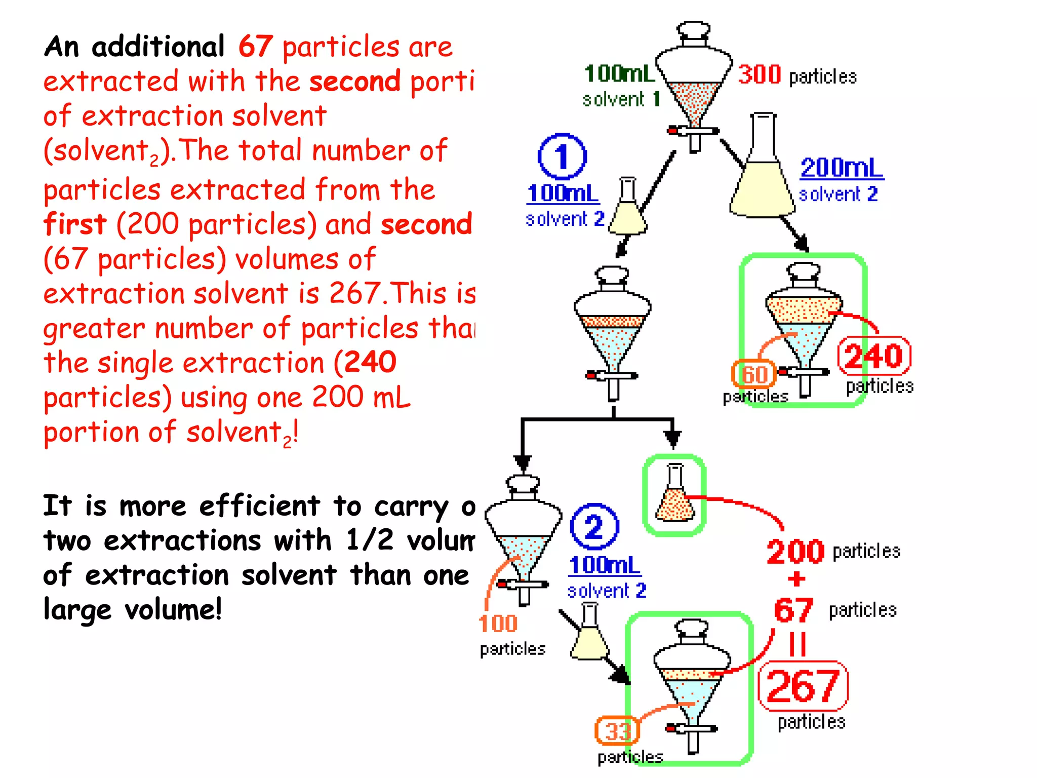 An additional 67 particles are
extracted with the second portion
of extraction solvent
(solvent2).The total number of
particles extracted from the
first (200 particles) and second
(67 particles) volumes of
extraction solvent is 267.This is a
greater number of particles than
the single extraction (240
particles) using one 200 mL
portion of solvent2!

It is more efficient to carry out
two extractions with 1/2 volume
of extraction solvent than one
large volume!
 