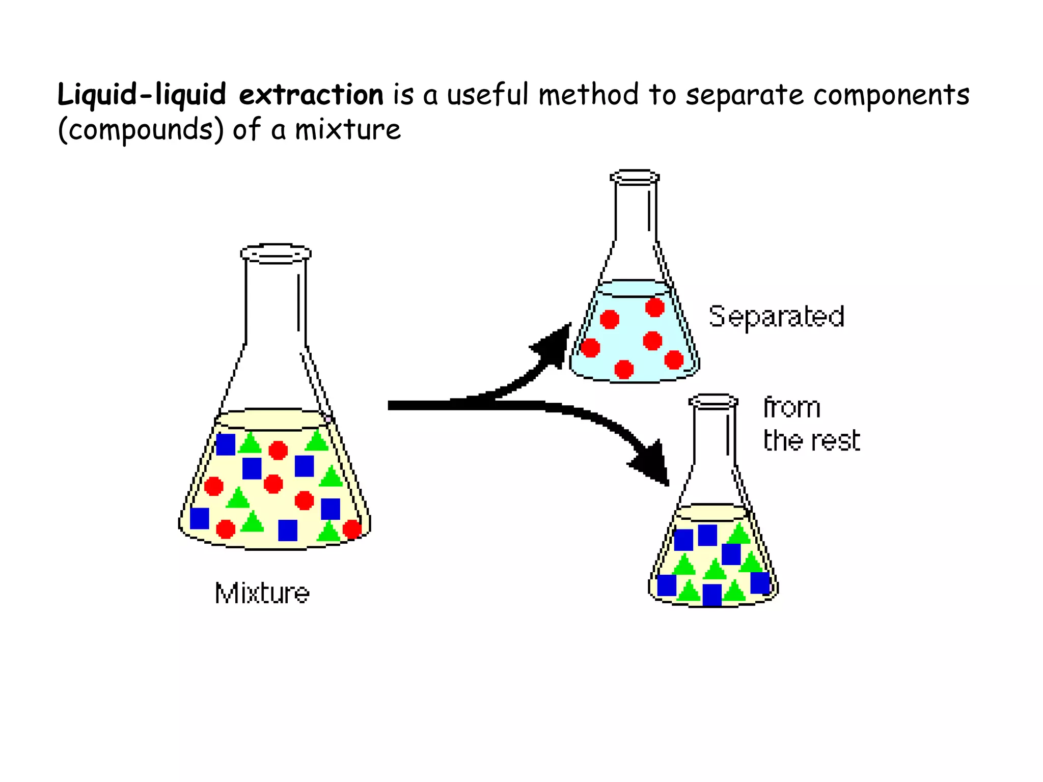 Liquid-liquid extraction is a useful method to separate components
(compounds) of a mixture
 
