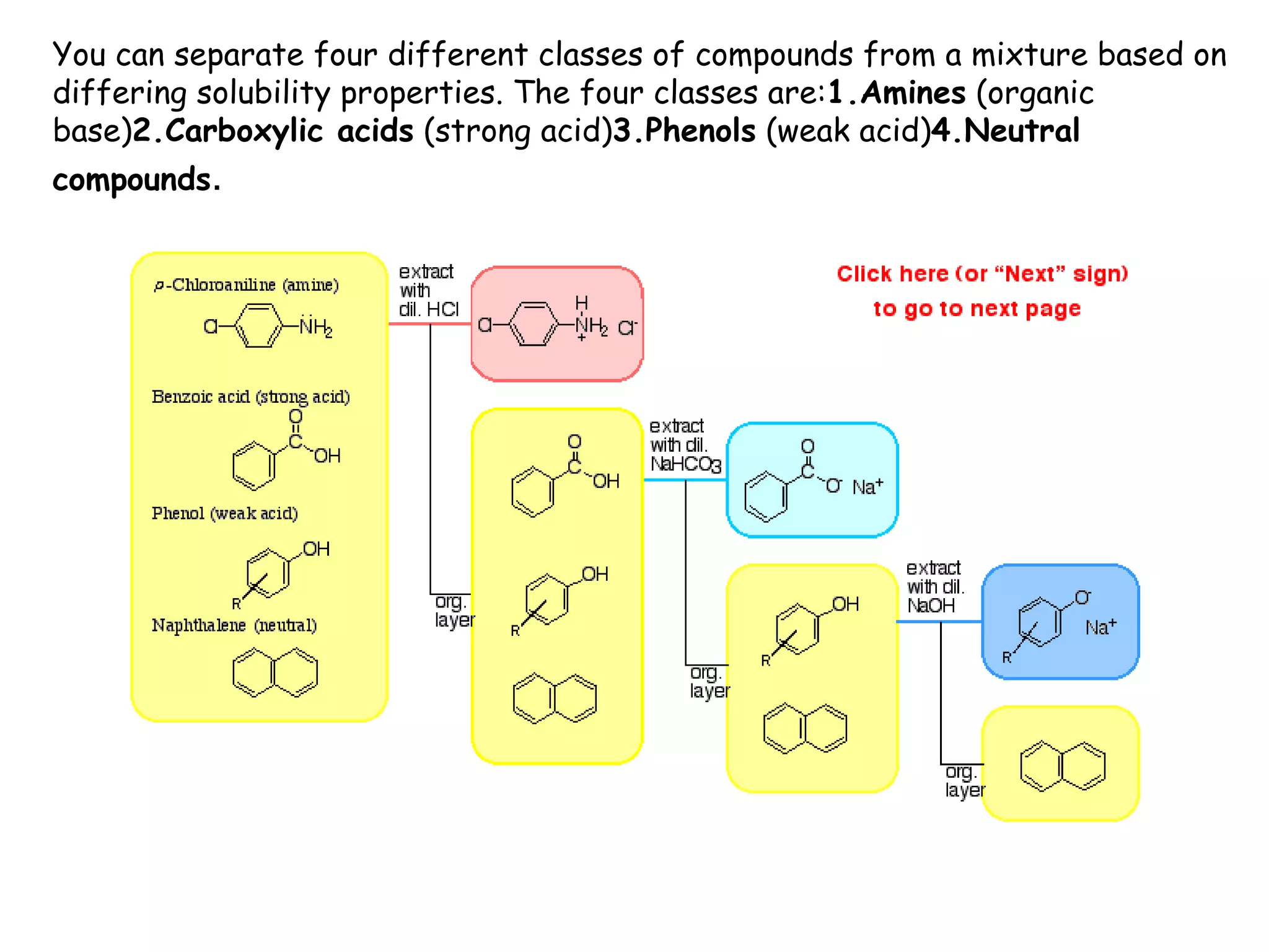 You can separate four different classes of compounds from a mixture based on
differing solubility properties. The four classes are:1.Amines (organic
base)2.Carboxylic acids (strong acid)3.Phenols (weak acid)4.Neutral
compounds.
 