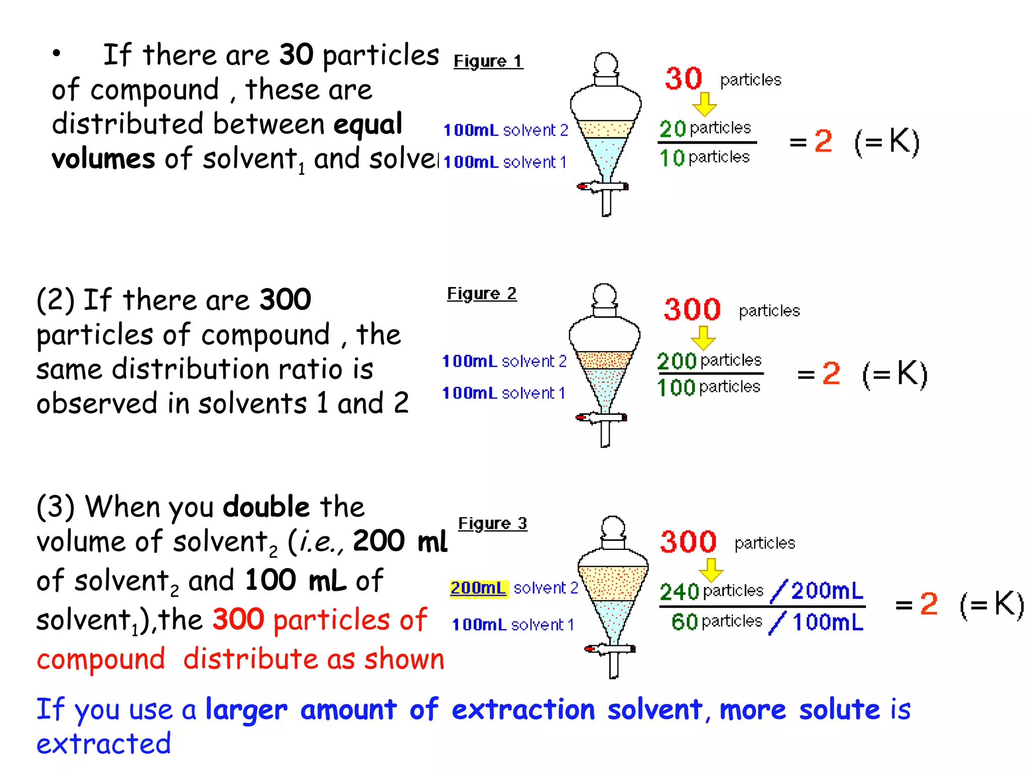 • If there are 30 particles
 of compound , these are
 distributed between equal
 volumes of solvent1 and solvent2..



(2) If there are 300
particles of compound , the
same distribution ratio is
observed in solvents 1 and 2


(3) When you double the
volume of solvent2 (i.e., 200 mL
of solvent2 and 100 mL of
solvent1),the 300 particles of
compound distribute as shown
If you use a larger amount of extraction solvent, more solute is
extracted
 