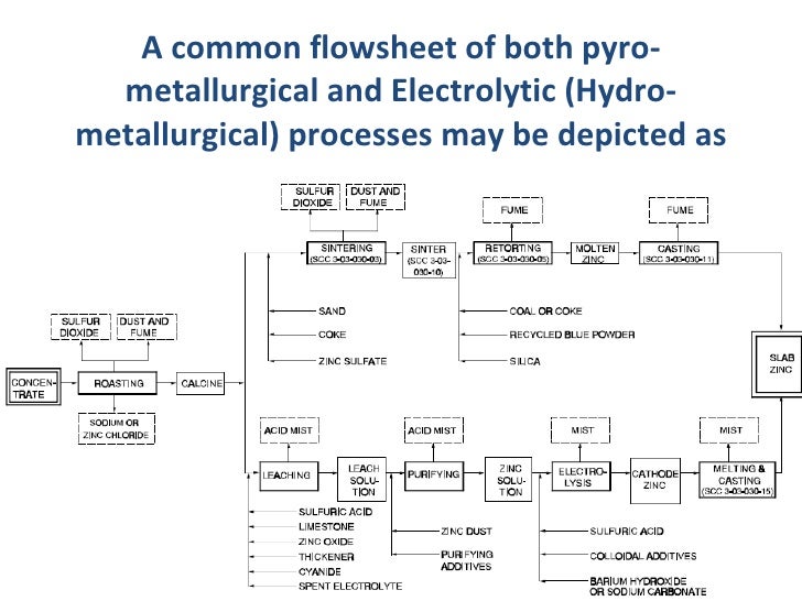 process flow map
