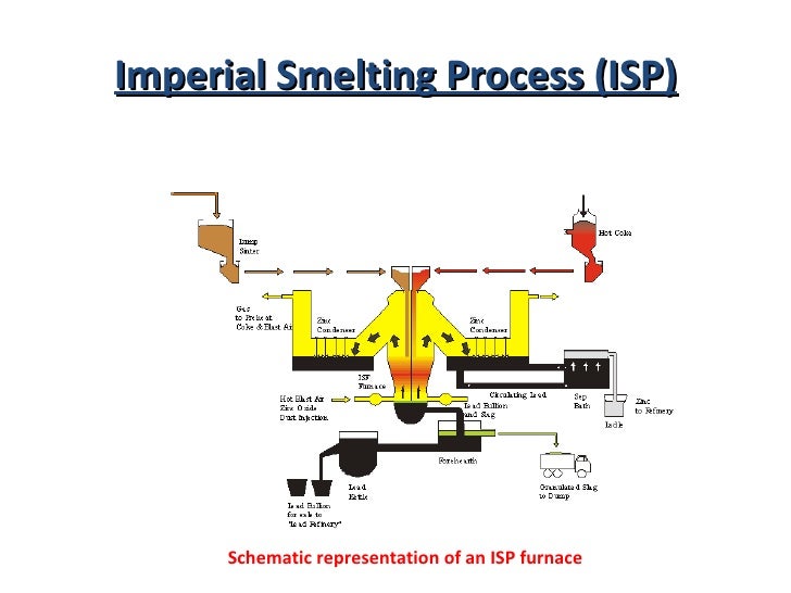 Extractive Metallurgy Presentation (Zinc)
