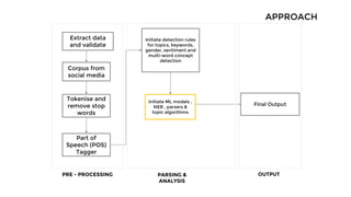 APPROACH
Extract data
and validate
Corpus from
social media
Tokenise and
remove stop
words
Initiate ML models ,
NER , parsers &
topic algorithms
Initiate detection rules
for topics, keywords,
gender, sentiment and
multi-word concept
detection
Final Output
PRE - PROCESSING PARSING &
ANALYSIS
OUTPUT
Part of
Speech (POS)
Tagger
 