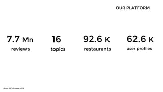 OUR PLATFORM
7.7 Mn 92.6 K 62.6 K16
reviews restaurants user profilestopics
As on 28th October, 2015
 