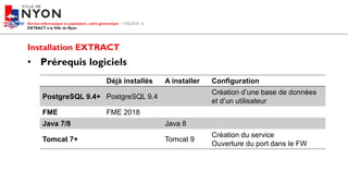•
Déjà installés A installer Configuration
PostgreSQL 9.4+ PostgreSQL 9.4
Création d’une base de données
et d’un utilisateur
FME FME 2018
Java 7/8 Java 8
Tomcat 7+ Tomcat 9
Création du service
Ouverture du port dans le FW
 