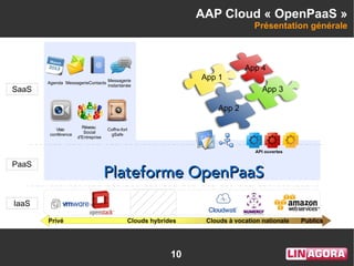 10
AAP Cloud « OpenPaaS »
Présentation générale
App 4
Privé Clouds hybrides Clouds à vocation nationale Publics
Visio
conférence
Réseau
Social
d'Entreprise
Coffre-fort
gSafe
Agenda Messagerie
Messagerie
instantanée
Contacts
Plateforme OpenPaaSPlateforme OpenPaaS
API ouvertes
SaaS
PaaS
IaaS
App 3
App 2
App 1
 