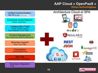 11
AAP Cloud « OpenPaaS »
Vision technologique
Unified Communication :
Mail, API
Enterprise social Network
Group, community, ...
Collaboration Tools
Thread, Doodle, Agenda
Saas Integration (conf, video, …)
Content Management
Doc, Versionning, Edition collaborative
Business support
Paas, Form Paas
Cooperation
Workflow/BPM Paas
Business Integration
iPaas
Big Data
Recommendation, Serendipity ...
Architecture Cloud et SPA
RESTREST
JSONJSON
 