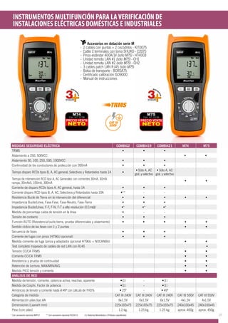 INSTRUMENTOS MULTIFUNCIÓN PARA LAVERIFICACIÓN DE
INSTALACIONES ELÉCTRICAS DOMÉSTICAS E INDUSTRIALES
MEDIDAS SEGURIDAD ELÉCTRICA COMBIG2 COMBI419 COMBI421 M74 M75
TRMS • • •
Aislamiento a 250, 500VCC • •
Aislamiento 50, 100, 250, 500, 1000VCC • • •
Continuidad de los conductores de protección con 200mA • • •
Tiempo disparo RCDs tipos B, A, AC general, Selectivos y Retardados hasta 1A •
• Sólo A, AC
gral. y selectivo
• Sólo A, AC
gral. y selectivo
Tiempo de intervención RCD tipo A, AC Generales con corrientes 30mA, 30mA
rampa, 30mAx5, 100mA, 300mA
• •
Corriente de disparo RCDs tipos A, AC general, hasta 1A • • •
Corriente disparo RCD tipos B, A, AC, Selectivos y Retardados hasta 10A •** - -
Resistencia Bucle de Tierra sin la intervención del diferencial • • • • •
Impedancia Bucle/Línea, Fase-Fase, Fase-Neutro, Fase-Tierra • • •
Impedancia Bucle/Línea, F-F, F-N, F-T a alta resolución (0.1mΩ) •* •* •*
Medida de porcentaje caída de tensión en la línea • - -
Tensión de contacto • • •
Función AUTO (Resistencia bucle tierra, prueba diferenciales y aislamiento) • • • • •
Sentido cíclico de las fases con 1 y 2 puntas • •
Secuencia de fases • • •
Corriente de fugas con pinza (HT96U opcional) • • •
Medida corriente de fuga (pinza y adaptador opcional HT96U + NOCANBA) • •
Test completo mapeado de cables de red LAN con RJ45 •
Tensión CC/CA TRMS • •
Corriente CC/CA TRMS • •
Resistencia y prueba de continuidad • •
Retención de Lectura, MAX/MIN/AVG • •
Medida PICO tensión y corriente • •
ANÁLISIS DE RED
Medida de tensión, corriente, potencia activa, reactiva, aparente •(1) - •(1)
Medida de Cosphi, Factor de potencia •(1) - •(1)
Armónicos de tensión y corriente hasta el 49º con cálculo de THD% • 25º - • 49º
Categoría de medida CAT III 240V CAT III 240V CAT III 240V CAT III 550V CAT III 550V
Alimentación pilas tipo AA 6x1.5V 6x1.5V 6x1.5V 4x1.5V 4x1.5V
Dimensiones (LxanxH mm) 225x165x75 225x165x75 225x165x75 240x100x45 240x100x45
Peso (con pilas) 1.2 kg. 1.25 kg. 1.25 kg. aprox. 450g aprox. 450g
* Con accesorio opcional IMP57 ** Con accesorio opcional RCDX10 (1) Sistema Monofásico ó Trifásico equilibrado
Accesorios en dotación serie M
- 	2 cables con puntas + 2 cocodrilos - KIT0075
-	 Cable 2 terminales con toma SHUKO - C2075
-	 Pinza estándar 400A/1V (sólo M75) - HT4003
-	 Unidad remota LAN #1 (sólo M75) - CH1
-	 Unidad remota LAN #2 (sólo M75) - CH2
-	 3 cables patch LAN RJ45 (sólo M75)
-	 Bolsa de transporte - BORSA75
-	 Certificado calibración ISO9000
- Manual de instrucciones
PRECIO VENTA
NETO
M74
Cód. HT: 0158
CAT III
550V
PRECIO VENTA
NETO
M75
Cód. HT: 0149
15
 