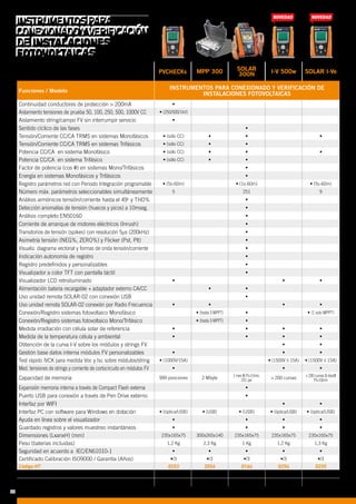 PVCHECKs MPP 300 SOLAR
300N I-V 500w SOLAR I-Ve
Funciones / Modelo
INSTRUMENTOS PARA CONEXIONADO Y VERIFICACIÓN DE
INSTALACIONES FOTOVOLTAICAS
Continuidad conductores de protección  200mA •
Aislamiento tensiones de prueba 50, 100, 250, 500, 1000V CC • (250/500/1kV)
Aislamiento string/campo FV sin interrumpir servicio •
Sentido cíclico de las fases •
Tensión/Corriente CC/CA TRMS en sistemas Monofásicos • (sólo CC) • • •
Tensión/Corriente CC/CA TRMS en sistemas Trifásicos • (sólo CC) • •
Potencia CC/CA en sistema Monofásico • (sólo CC) • • •
Potencia CC/CA en sistema Trifásico • (sólo CC) • •
Factor de potencia (cos ϕ) en sistemas Mono/Trifásicos •
Energía en sistemas Monofásicos y Trifásicos •
Registro parámetros red con Periodo Integración programable • (5s-60m) • (1s-60m) • (5s-60m)
Número máx. parámetros seleccionables simultáneamente 5 251 9
Análisis armónicos tensión/corriente hasta el 49o
y THD% •
Detección anomalías de tensión (huecos y picos) a 10mseg. •
Análisis completo EN50160 •
Corriente de arranque de motores eléctricos (Inrush) •
Transitorios de tensión (spikes) con resolución 5µs (200kHz) •
Asimetría tensión (NEG%, ZERO%) y Flicker (Pst, Plt) •
Visualiz. diagrama vectorial y formas de onda tensión/corriente •
Indicación autonomía de registro •
Registro predefinidos y personalizables •
Visualizador a color TFT con pantalla táctil •
Visualizador LCD retroiluminado • • •
Alimentación batería recargable + adaptador externo CA/CC • •
Uso unidad remota SOLAR-02 con conexión USB •
Uso unidad remota SOLAR-02 conexión por Radio Frecuencia • • • •
Conexión/Registro sistemas fotovoltaico Monofásico • (hasta 3 MPPT) • • (1 solo MPPT)
Conexión/Registro sistemas fotovoltaico Mono/Trifásico • (hasta 3 MPPT) •
Medida irradiación con célula solar de referencia • • • •
Medida de la temperatura célula y ambiental • • • •
Obtención de la curva I-V sobre los módulos y strings FV • •
Gestión base datos interna módulos FV personalizables • • •
Test rápido IVCK para medida Voc y Isc sobre módulos/string • (1000V/15A) • (1500V ó 15A) • (1500V ó 15A)
Med. tensiones de strings y corriente de cortocircuito en módulos FV • • •
Capacidad de memoria 999 posiciones 2 Mbyte 1 mes @ PI=15min,
251 par  200 curvas  200 curvas 8 dias@
PI=10min
Expansión memoria interna a través de Compact Flash externa •
Puerto USB para conexión a través de Pen Drive externo •
Interfaz por WIFI • •
Interfaz PC con software para Windows en dotación • (óptica/USB) • (USB) • (USB) • (óptica/USB) • (óptica/USB)
Ayuda en línea sobre el visualizador • • • •
Guardado registros y valores muestreo instantáneos • • • •
Dimensiones (LxanxH) (mm) 235x165x75 300x265x140 235x165x75 235x165x75 235x165x75
Peso (baterías incluidas) 1,2 Kg 2,3 Kg 1 Kg 1,2 Kg 1,3 Kg
Seguridad en acuerdo a IEC/EN61010-1 • • • • •
Certificado Calibración ISO9000 / Garantía (Años) •/3 •/3 •/3 •/3 •/3
Código HT 0253 2054 0166 0254 0255
INSTRUMENTOS PARA
CONEXIONADO Y VERIFICACIÓN
DE INSTALACIONES
FOTOVOLTAICAS
24
 