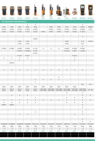 HT321 HT322 HT326 HT327 HT712 HT6 HT8 HT9 HT12 HT603 HT8100 HT8051
DE PROCESOS PROFESIONALES
• • •
2000 2000 4000 4000 4000 9999 9999 3400 5000 50000 88888
• 600V • 600V • 600V • 1000V • 600V • 690V • 690V • 600V • 600V • 1000V • 10V
• 600V • 600V • 600V • 750V • 600V • 690V • 690V • 690V • 600V • 600V • 1000V
•
• 600V
• 10A • 10A • 60A • 1A • 24mA
• 10A • 10A • 60A • 1A
•
• 20MΩ • 20MΩ • 40MΩ • 40MΩ • 1,5kΩ • • • • 34MΩ • 40MΩ • 50MΩ
• 100kHz • 400MHz • 70Hz • 300kHz • 5MHz • 100kHz
• 70Hz
• 100µF • 40mF • 100µF
• • • • •
• •
• 800ºC
• • • • • • • • • • •
•
• • • •
•
•(4) •(3)
600V 600V 600V 600V 600V 690V 690V 690V 600V 600V
CAT IV
600V
CAT IV
600V
CAT IV
600V
CAT IV
600V
CAT IV
600V
CATIII 690V
CATIV 600V
CATIII 690V
CATIV 600V
CATIII 690V
CATIV 600V
CAT II 600V
CATIII 300V
CATIII 300V
CATII 600V
CATIV 600V
CATIII 1000V
CATI 30V
• •
• • • • •
• • • •
• • • • • • • • • • • •
• • • • • • • •
•(MAX) •(MAX) •
•
• •
• • • •
•
• •
163x88x48 163x88x48 163x88x48 163x88x48 250x51x30 255x60x35 255x60x35 255x60x35 128x87x24 112x56x12 207x95x52 195x92x55
280g 280g 280g 280g 150g 210g 210g 210g 210g 115g 630g 400g
- / 3 - / 3 - / 3 - / 3 • / 3 - / 3 - / 3 - / 3 - / 3 - / 3 - / 3 - / 3
0648 0649 0650 0651 0695 0689 0690 0691 0653 0656 1728 1730
31
 