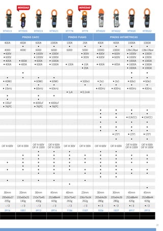 HT4013 HT7005 HT9015 HT9021 HT77N HT79 HT4020 HT4022 HT9020 HT9022
PINZAS CA/CC PINZAS FUGAS PINZAS VATIMÉTRICAS
400A 400A 600A 1000A 100A 20A 400A 400A 1000A 1000A
• • • • • • • • •
4000 4000 6000 6000 6000 5000 10000 10000 128x128pxl 128x128pxl
• 600V • 1000V • 1000V • 300V • 600V • 600V • 1000V • 1000V
• 600V • 1000V • 1000V • 300V • 600V • 600V • 1000V • 1000V
• 400A • 400A • 600A • 1000A • 1000A • 1000A
• 400A • 400A • 600A • 1000A • 100A • 10A • 400A • 400A • 1000A • 1000A
• 20A • 1000A • 1000A
• • •
• • • • • •
• 40MΩ • 60MΩ • 60MΩ • 500kΩ • 2kΩ • 2kΩ • 60kΩ • 60kΩ
• • • • • • • •
• 10kHz • 60kHz • 60kHz • 400Hz • 400Hz • 400Hz • 400Hz
• 1µA • 0,1mA
• • •
• •
• 100µF • 4000µF • 4000µF
• 760ºC • 760ºC • 760ºC
• • • •
• • • •
• • • (CA/CC) • (CA/CC)
• • • •
• • • •
• • • •
• (25º) • (25º) • (25º)
• • •
CAT III 600V CAT III 300V
CAT IV 600V
CAT III 1000V
CAT IV 600V
CAT III 1000V
CAT III 300V CAT IV 300V CAT III 600V CAT III 600V
CAT IV 600V
CAT III 1000V
CAT IV 600V
CAT III 1000V
• • • • •
• • • • • • • • •
• • • • • • • • •
• • • • • • • • • •
• • • • • •
• • • • • • • • • •
• • • • • • •
• •
• • • • •
•
•
30mm 20mm 30mm 45mm 40mm 23mm 30mm 30mm 45mm 45mm
200x66x37 155x60x25 210x75x45 252x88x44 202x75x42 206x76x34 205x64x39 205x64x39 252x88x44 252x88x44
205g 140g 400g 420g 265g 262g 280g 280g 420g 420g
- / 3 - / 3 - / 3 - / 3 - / 3 - / 3 • / 3 • / 3 • / 3 • / 3
0916 1051 0913 0914 1106 1107 1036 1037 0917 0915
39
 