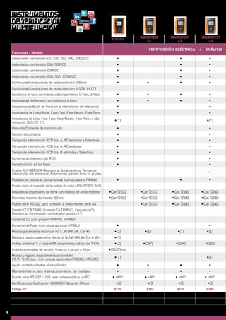 (1) Monofásico; (3) Trifásico; (*) Con accesorio opcional IMP57
GSC60 MACROTEST
G1
MACROTEST
G2
MACROTEST
G3
Funciones / Modelo
VERIFICACIÓN ELÉCTRICA / ANÁLISIS
Aislamiento con tensión 50, 100, 250, 500, 1000VCC • • •
Aislamiento con tensión 250, 500VCC • • •
Aislamiento con tensión 500VCC • • •
Aislamiento con tensión 250, 500, 1000VCC • • •
Continuidad conductores de protección con 200mA • • • •
Continuidad conductores de protección con I>10A, V<12V
Resistencia de tierra con método voltiamperimétrico (2-hilos, 3-hilos) • • • •
Resistividad del terreno con método a 4-hilos • • • •
Resistencia de Bucle de Tierra sin la intervención del diferencial • •
Impedancia de Línea/Bucle, Fase-Fase, Fase-Neutro, Fase-Tierra • •
Impedancia de Línea Fase-Fase, Fase-Neutro, Fase-Tierra a alta
resolución (0.1m ) (*) •(*) •(*)
Presunta Corriente de cortocircuito • •
Tensión de contacto • •
Tiempo de intervención RCD tipo A, AC estándar y Selectivos • •
Tiempo de intervención RCD tipo A, AC estándar • •
Tiempo de intervención RCD tipo B estándar y Selectivos • •
Corriente de intervención RCD • •
Sentido cíclico de las fases • •
Prueba AUTOMÁTICA (Resistencia Bucle de tierra, Tiempo de
intervención del diferencial, Aislamiento) sobre la toma en prueba •
Prueba con uso de la punta remota (con accesorio PR400) • • •
Prueba sobre el mapeado de los cables de redes LAN UTP/STP, RJ45
Resistencia dispersores de tierra con método de anillo resistivo •(Con T2100) •(Con T2100) •(Con T2100) •(Con T2100)
Diámetro máximo de maxilar 30mm •(Con T2100) •(Con T2100) •(Con T2100) •(Con T2100)
Puerto serie RS-232 para conexión a instrumentos serie GX •(Con T2100) •(Con T2100) •(Con T2100)
Tensión CC/CA TRMS, Corriente CA TRMS(*), Frecuencia(*),
Resistencia, Continuidad con indicador acústico (*)
Corriente CC (con pinza HT4004N, HT98U)
Corriente de Fuga (con pinza opcional HT96U) • •
Medida parámetros eléctricos (V, A ,W,VAR,VA, Cos ϕ) •(3) •(1) •(1) •(1)
Medida y registro parámetros eléctricos (V,A,W,VAR,VA, Cos ϕ, Wh) •(3)
Análisis armónicos V, A hasta el 49º componente y cálculo del THD% •(3) •(25º) •(25º) •(25º)
Análisis anomalías de tensión (huecos y picos) a 10ms •(3)(20ms)
Medida y registro de parámetros ambientales
(°C,°F, %HR, Lux,) (con sondas opcionales HT52/05, HT53/05) •(1) •(1)
Ayuda contextual sobre el visualizador • • • •
Memoria interna para el almacenamiento de medidas • • • •
Puerto serie RS-232 / USB para conexionado a un PC • +WIFI • +WIFI • +WIFI • +WIFI
Certificado de Calibración ISO9000 / Garantía (Años) •/3 •/3 •/3 •/3
Código HT 0190 0186 0185 0180
INSTRUMENTOS
DE VERIFICACIÓN
MULTIFUNCIÓN
6
 