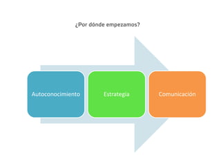 Autoconocimiento Estrategia Comunicación
 