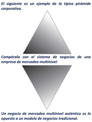 Compárala con el sistema de negocios de una
empresa de mercadeo multinivel:
Un negocio de mercadeo multinivel auténtico es lo
opuesto a un modelo de negocios tradicional.
El siguiente es un ejemplo de la típica pirámide
corporativa.
 