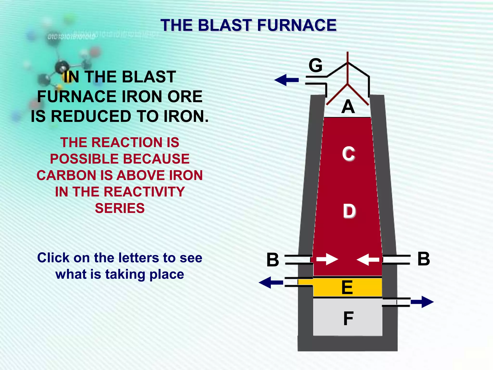 THE BLAST FURNACE

                                  G
    IN THE BLAST
 FURNACE IRON ORE
IS REDUCED TO IRON.
                                        A
   THE REACTION IS
 POSSIBLE BECAUSE                       C
CARBON IS ABOVE IRON
  IN THE REACTIVITY
       SERIES                           D

Click on the letters to see   B             B
   what is taking place
                                        E
                                        F
 