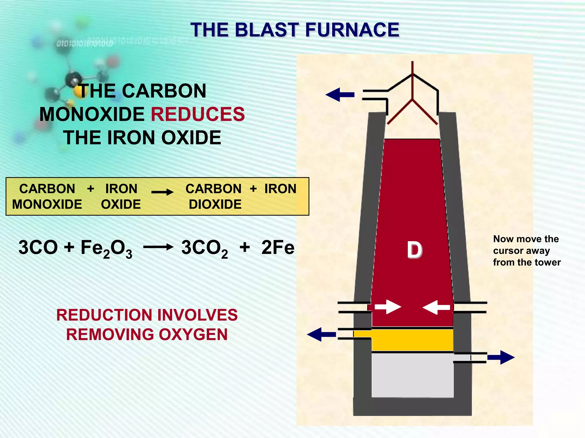 THE BLAST FURNACE


    THE CARBON
  MONOXIDE REDUCES
   THE IRON OXIDE

 CARBON + IRON   CARBON + IRON
MONOXIDE OXIDE   DIOXIDE

                                         Now move the
3CO + Fe2O3      3CO2 + 2Fe          D   cursor away
                                         from the tower




    REDUCTION INVOLVES
     REMOVING OXYGEN
 