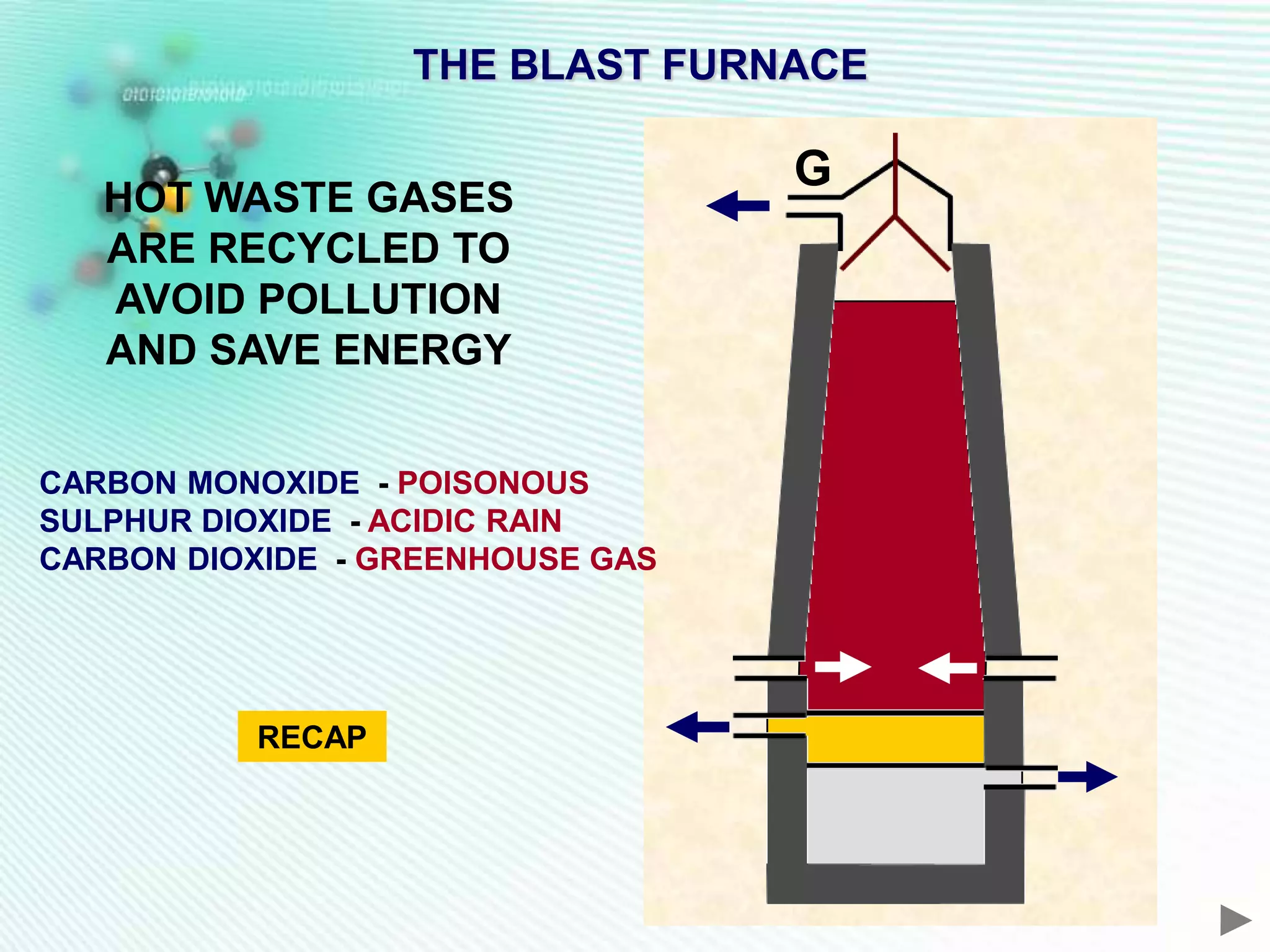 THE BLAST FURNACE

                                  G
   HOT WASTE GASES
   ARE RECYCLED TO
   AVOID POLLUTION
   AND SAVE ENERGY


CARBON MONOXIDE - POISONOUS
SULPHUR DIOXIDE - ACIDIC RAIN
CARBON DIOXIDE - GREENHOUSE GAS




          RECAP
 