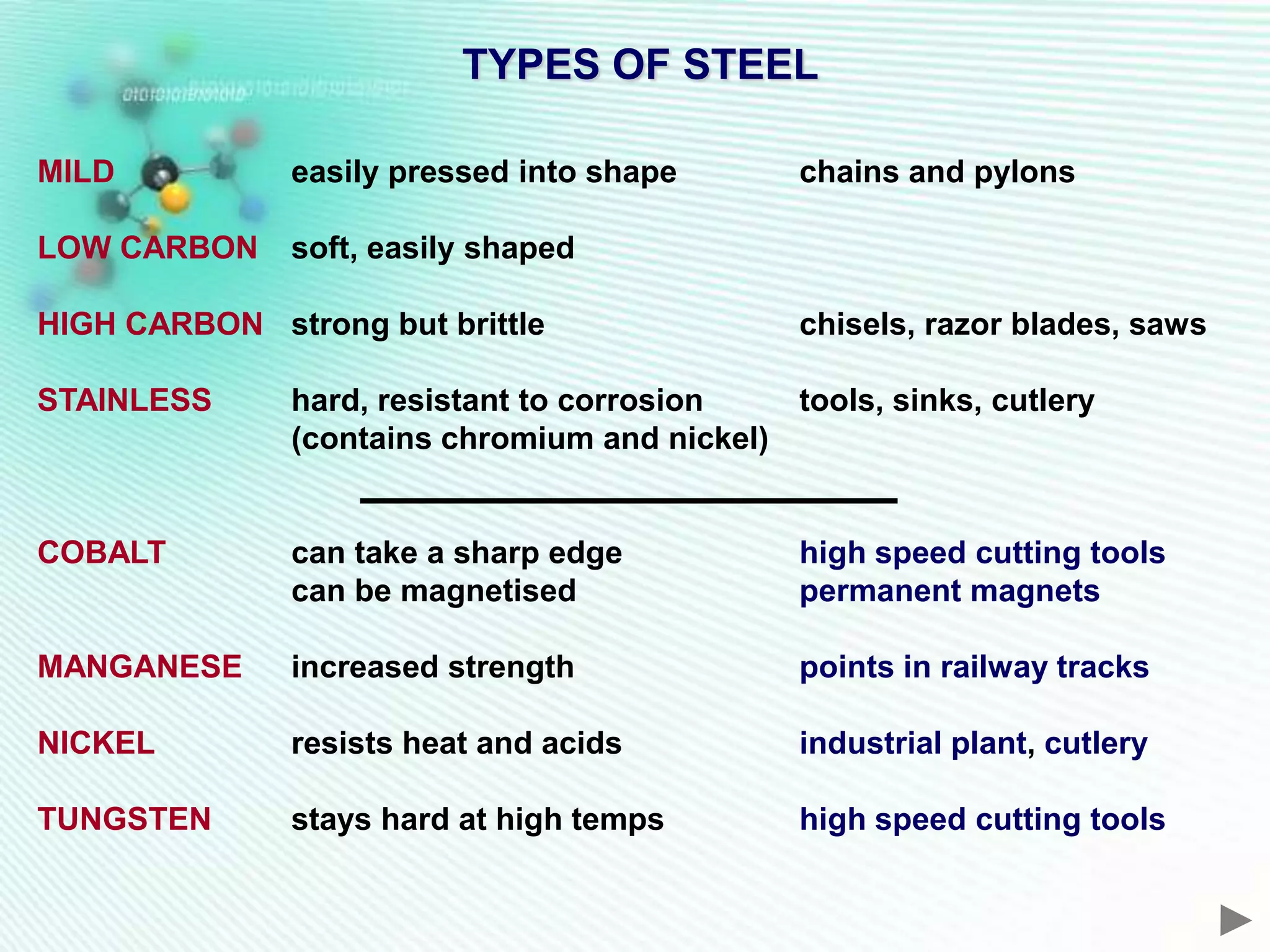 TYPES OF STEEL

MILD           easily pressed into shape       chains and pylons

LOW CARBON     soft, easily shaped

HIGH CARBON strong but brittle                 chisels, razor blades, saws

STAINLESS      hard, resistant to corrosion   tools, sinks, cutlery
               (contains chromium and nickel)


COBALT         can take a sharp edge           high speed cutting tools
               can be magnetised               permanent magnets

MANGANESE      increased strength              points in railway tracks

NICKEL         resists heat and acids          industrial plant, cutlery

TUNGSTEN       stays hard at high temps        high speed cutting tools
 