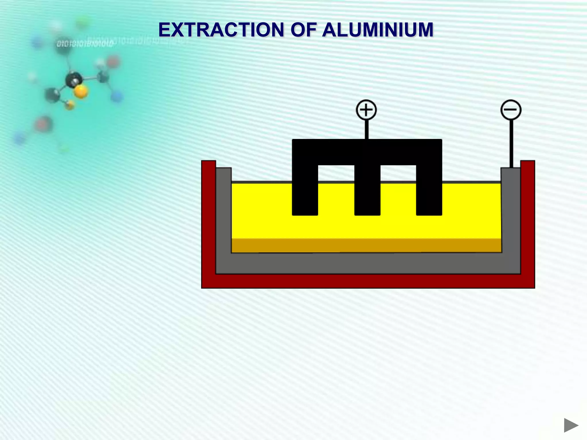 EXTRACTION OF ALUMINIUM
 