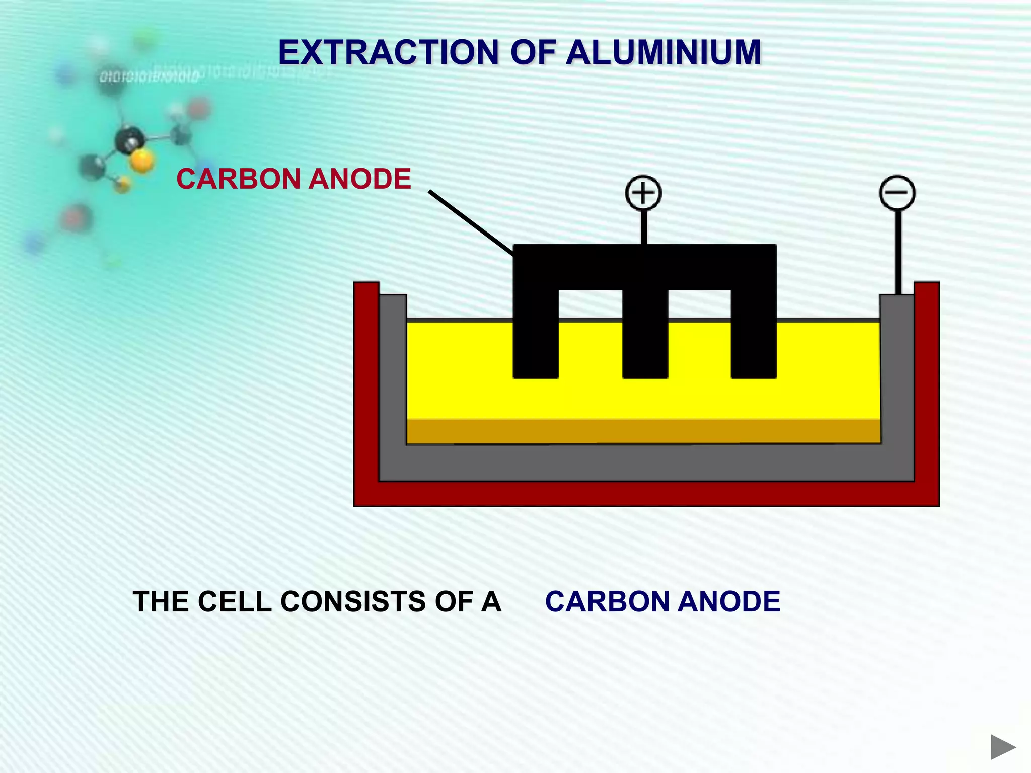 EXTRACTION OF ALUMINIUM


  CARBON ANODE




THE CELL CONSISTS OF A   CARBON ANODE
 