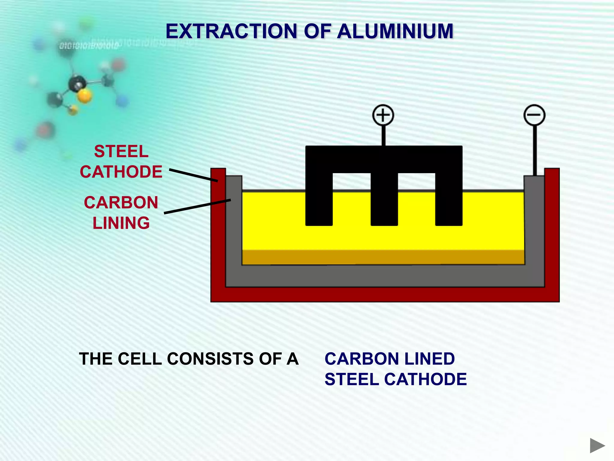 EXTRACTION OF ALUMINIUM




 STEEL
CATHODE
CARBON
 LINING




THE CELL CONSISTS OF A   CARBON LINED
                         STEEL CATHODE
 